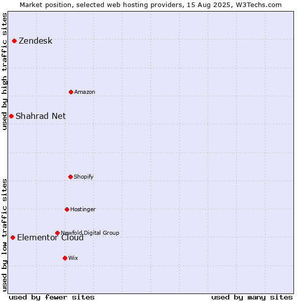 Market position of Zendesk vs. Elementor Cloud vs. Shahrad Net