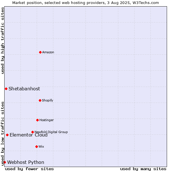 Market position of Elementor Cloud vs. Shetabanhost vs. Webhost Python
