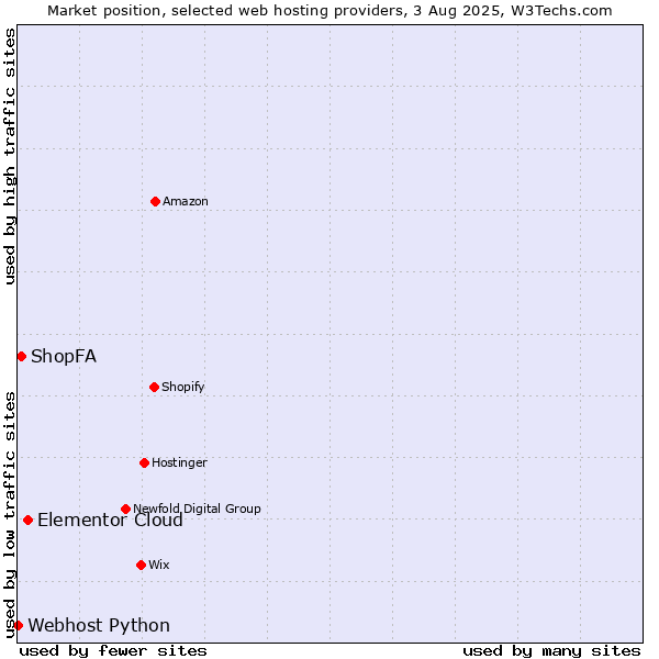 Market position of Elementor Cloud vs. ShopFA vs. Webhost Python