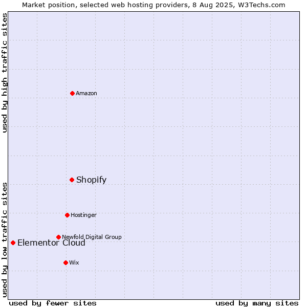 Market position of Shopify vs. Elementor Cloud