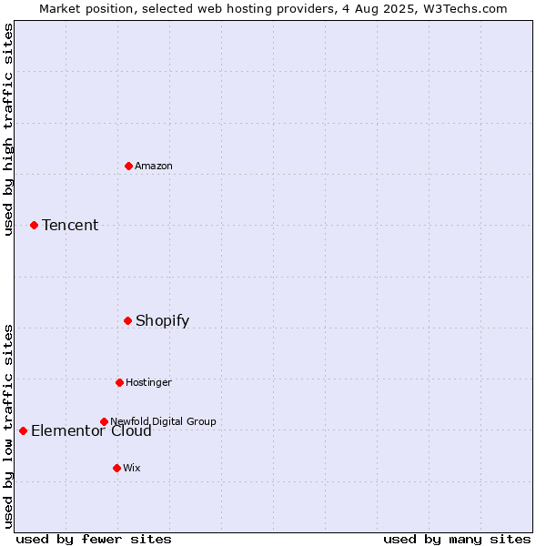 Market position of Shopify vs. Tencent vs. Elementor Cloud