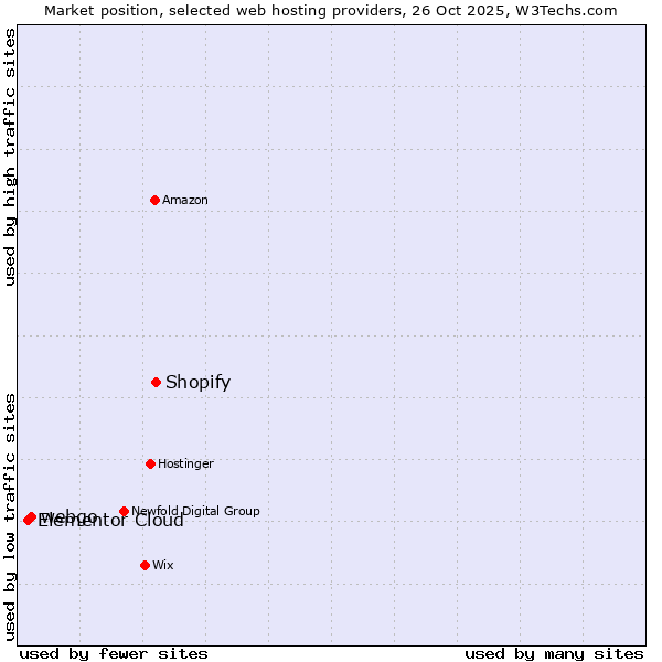 Market position of Shopify vs. webgo vs. Elementor Cloud
