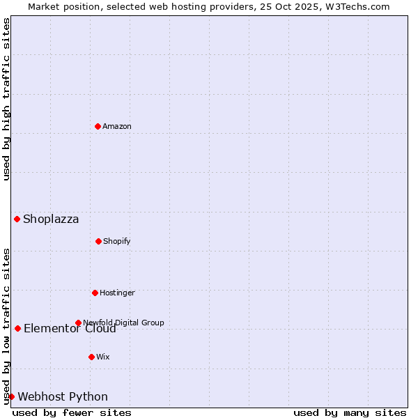 Market position of Elementor Cloud vs. Shoplazza vs. Webhost Python