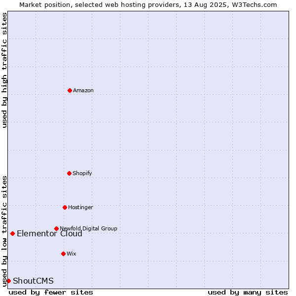 Market position of Elementor Cloud vs. ShoutCMS