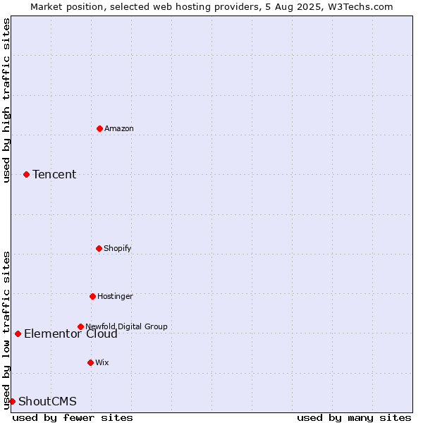 Market position of Tencent vs. Elementor Cloud vs. ShoutCMS