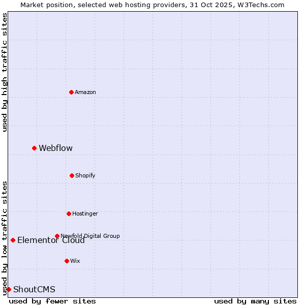 Market position of Webflow vs. Elementor Cloud vs. ShoutCMS
