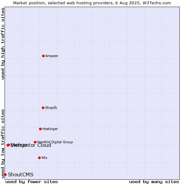 Market position of webgo vs. Elementor Cloud vs. ShoutCMS