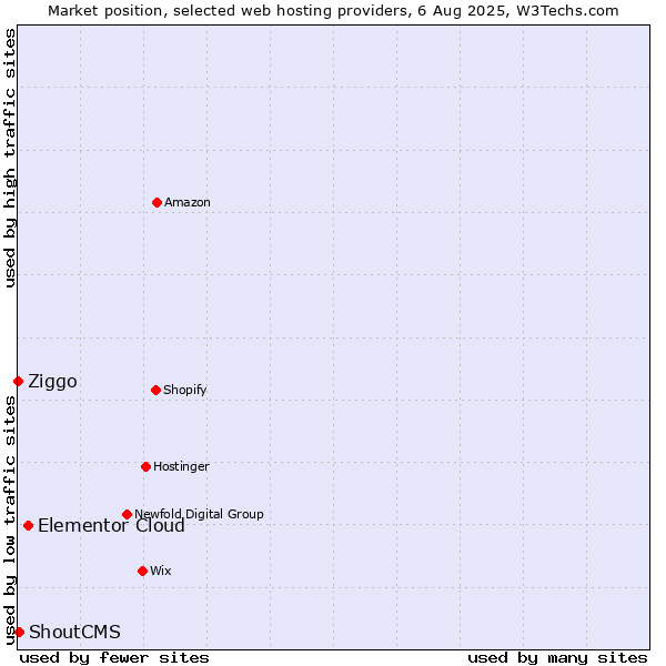 Market position of Elementor Cloud vs. ShoutCMS vs. Ziggo