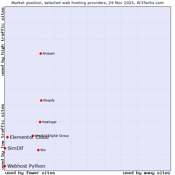 Market position of Elementor Cloud vs. SimDif vs. Webhost Python