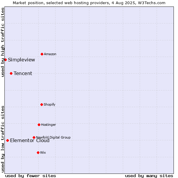 Market position of Tencent vs. Elementor Cloud vs. Simpleview