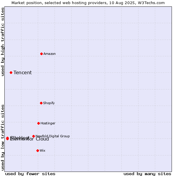 Market position of Tencent vs. SiteHost vs. Elementor Cloud