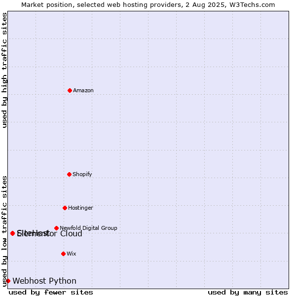 Market position of SiteHost vs. Elementor Cloud vs. Webhost Python