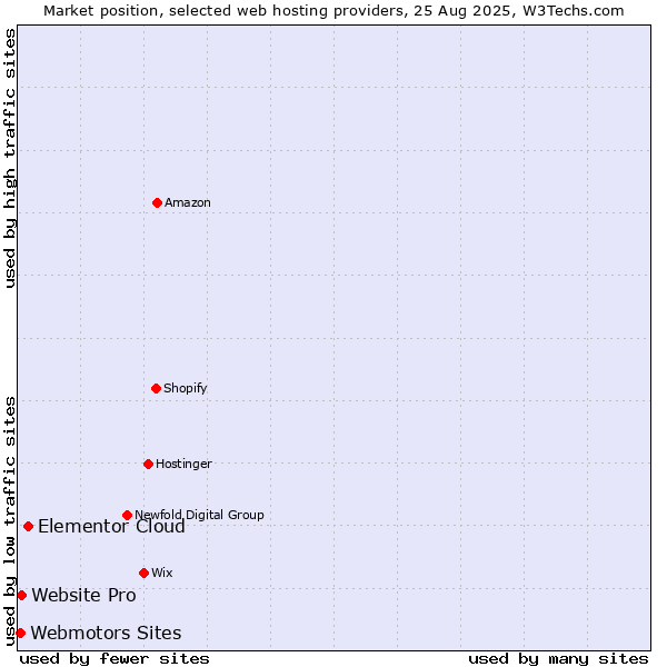 Market position of Elementor Cloud vs. Website Pro vs. Webmotors Sites