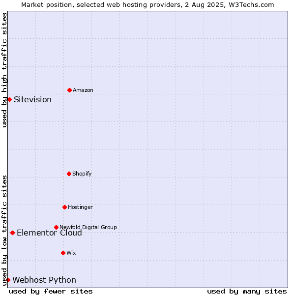 Market position of Elementor Cloud vs. Sitevision vs. Webhost Python