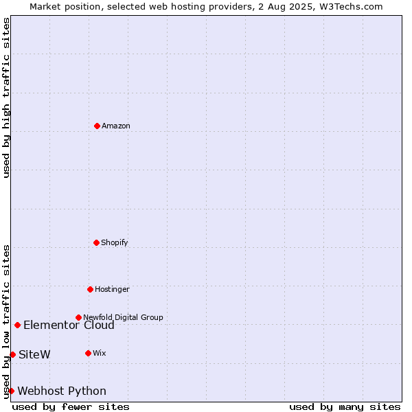 Market position of Elementor Cloud vs. SiteW vs. Webhost Python