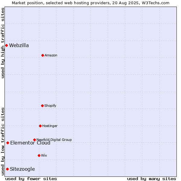 Market position of Elementor Cloud vs. Sitezoogle vs. Webzilla