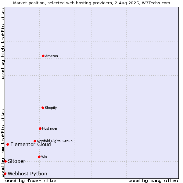 Market position of Elementor Cloud vs. Sitoper vs. Webhost Python