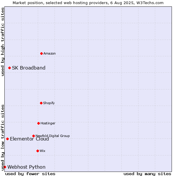 Market position of SK Broadband vs. Elementor Cloud vs. Webhost Python