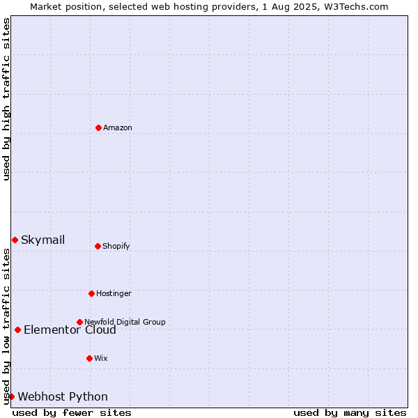 Market position of Elementor Cloud vs. Skymail vs. Webhost Python