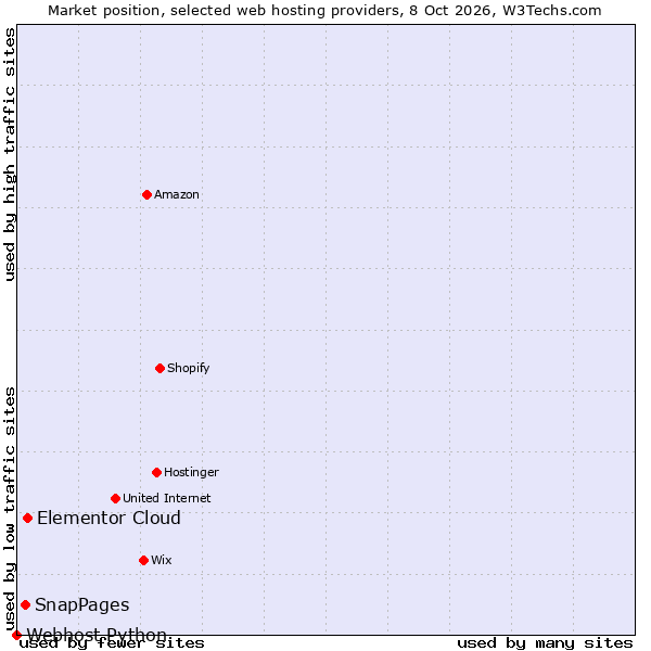 Market position of Elementor Cloud vs. SnapPages vs. Webhost Python