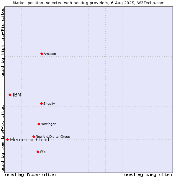 Market position of IBM vs. Elementor Cloud