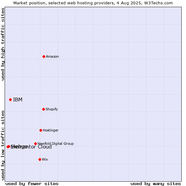Market position of IBM vs. webgo vs. Elementor Cloud