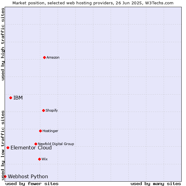 Market position of IBM vs. Elementor Cloud vs. Webhost Python