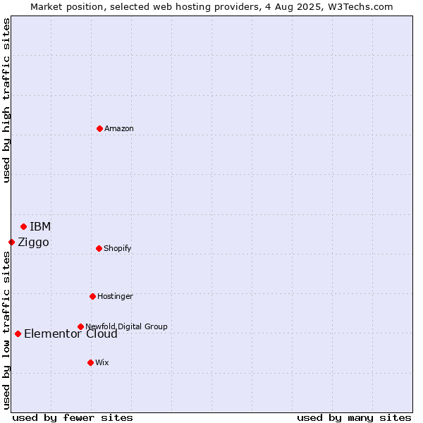 Market position of IBM vs. Elementor Cloud vs. Ziggo