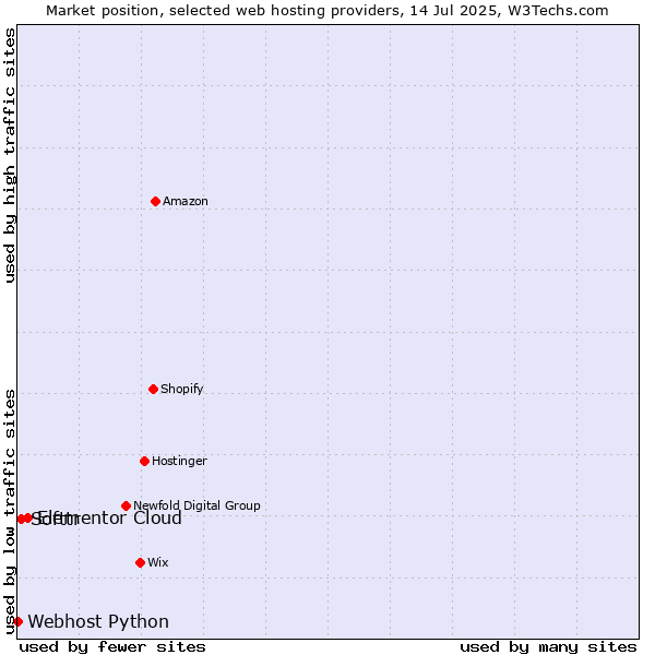 Market position of Elementor Cloud vs. Softtr vs. Webhost Python