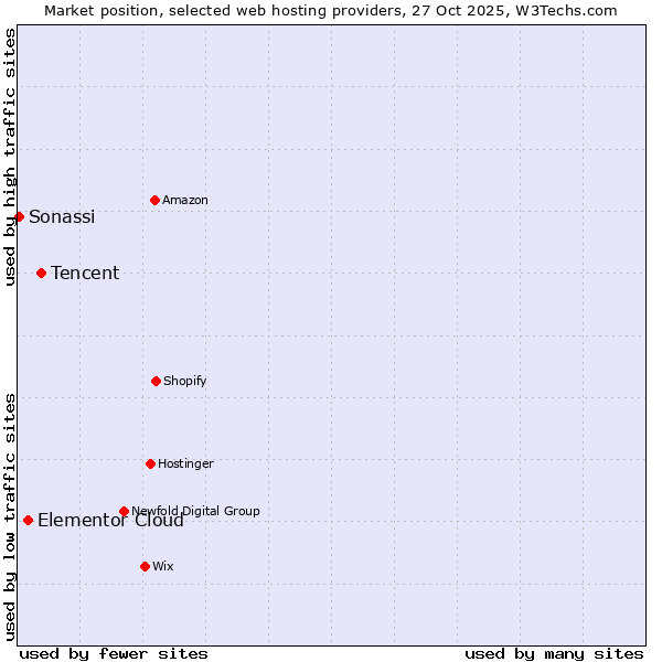 Market position of Tencent vs. Elementor Cloud vs. Sonassi