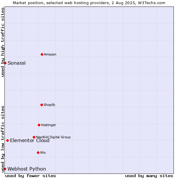 Market position of Elementor Cloud vs. Sonassi vs. Webhost Python