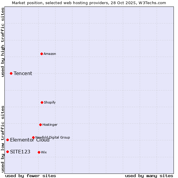 Market position of Tencent vs. Elementor Cloud vs. SITE123