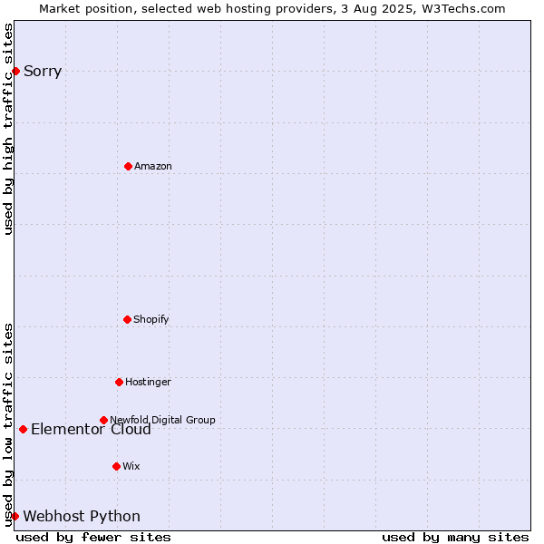 Market position of Elementor Cloud vs. Sorry vs. Webhost Python
