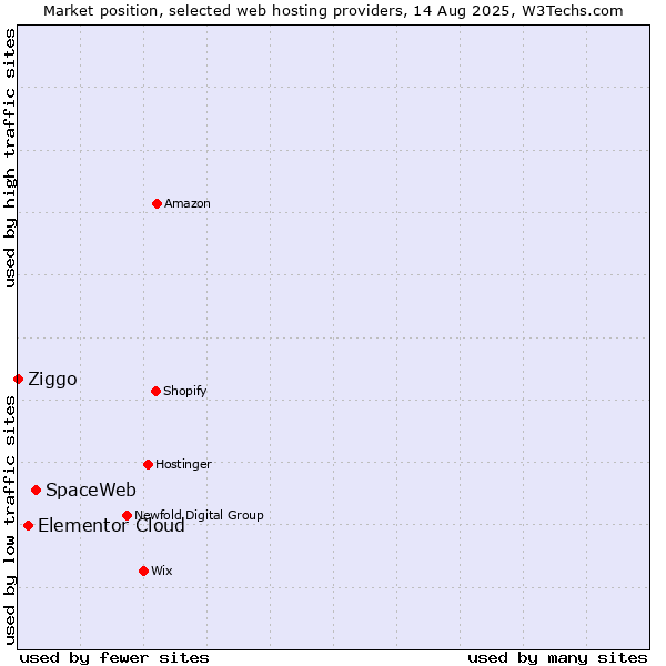 Market position of SpaceWeb vs. Elementor Cloud vs. Ziggo