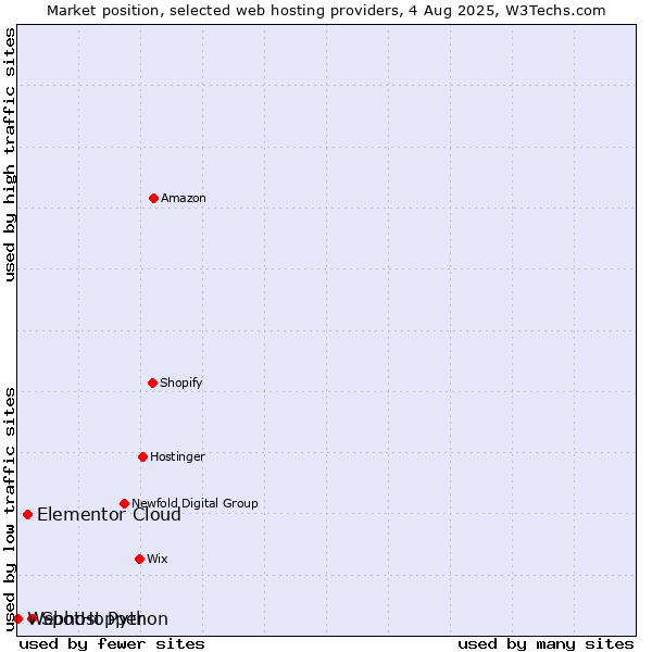 Market position of SpotHopper vs. Elementor Cloud vs. Webhost Python