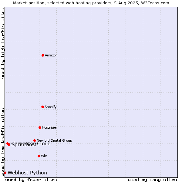 Market position of Sprinthost vs. Elementor Cloud vs. Webhost Python