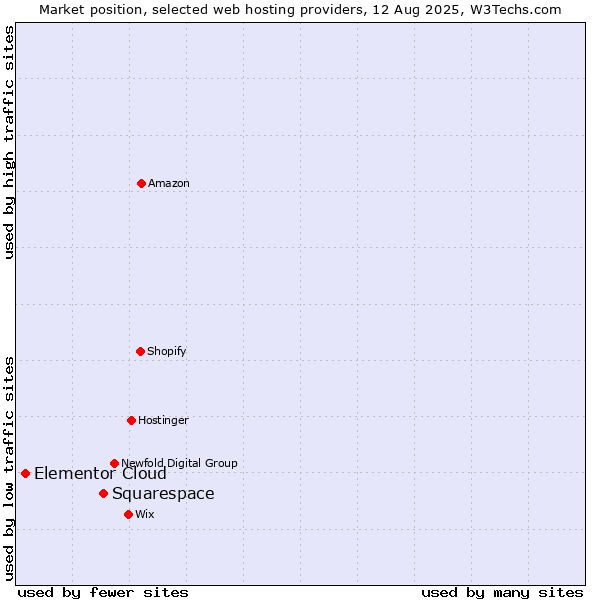 Market position of Squarespace vs. Elementor Cloud