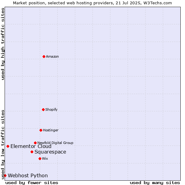 Market position of Squarespace vs. Elementor Cloud vs. Webhost Python