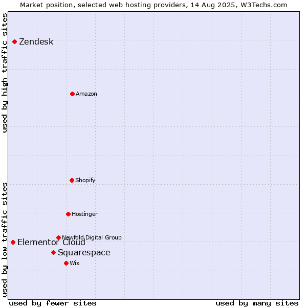 Market position of Squarespace vs. Zendesk vs. Elementor Cloud
