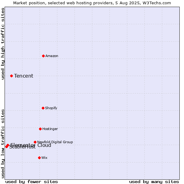 Market position of Tencent vs. Elementor Cloud vs. StableHost