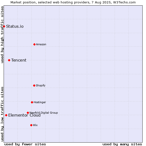 Market position of Tencent vs. Elementor Cloud vs. Status.io