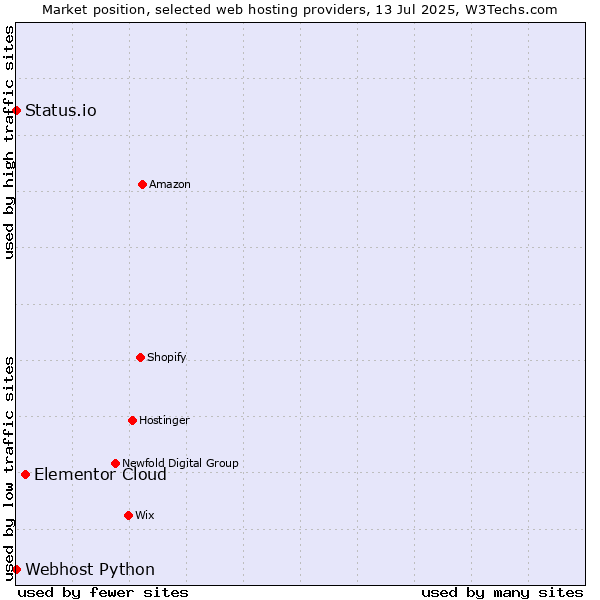 Market position of Elementor Cloud vs. Status.io vs. Webhost Python