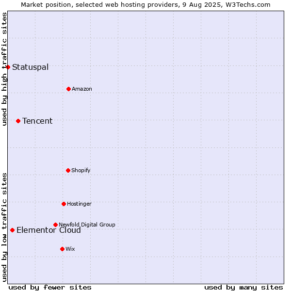 Market position of Tencent vs. Elementor Cloud vs. Statuspal