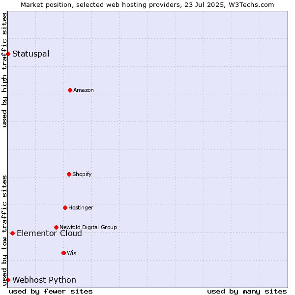 Market position of Elementor Cloud vs. Statuspal vs. Webhost Python