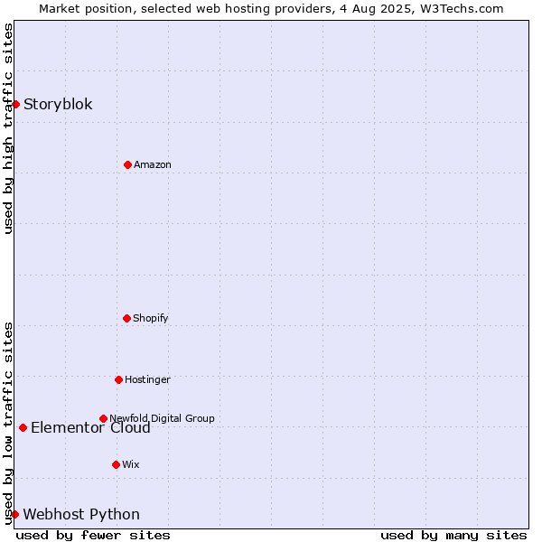 Market position of Elementor Cloud vs. Storyblok vs. Webhost Python