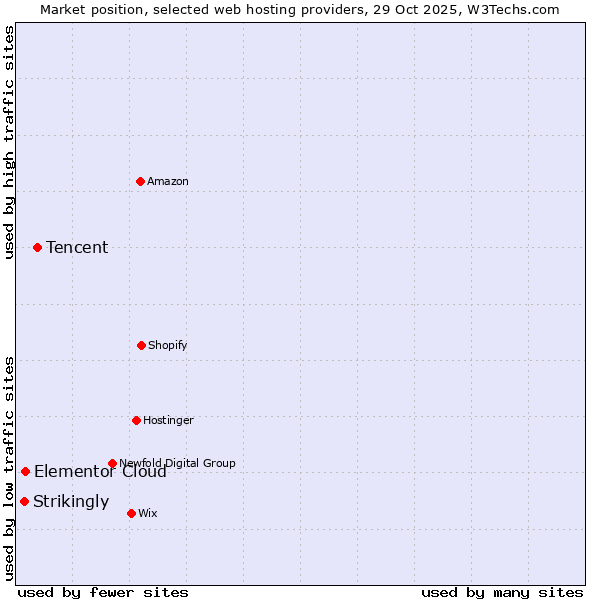 Market position of Tencent vs. Elementor Cloud vs. Strikingly