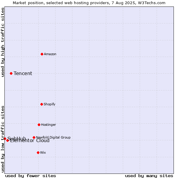 Market position of Tencent vs. Elementor Cloud vs. SubHub
