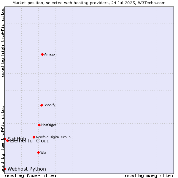 Market position of Elementor Cloud vs. Webhost Python vs. SubHub