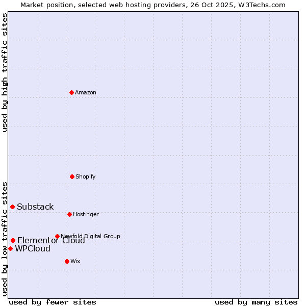 Market position of Elementor Cloud vs. Substack vs. WPCloud