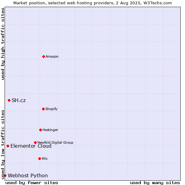Market position of SH.cz vs. Elementor Cloud vs. Webhost Python
